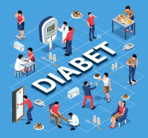 Diabetes