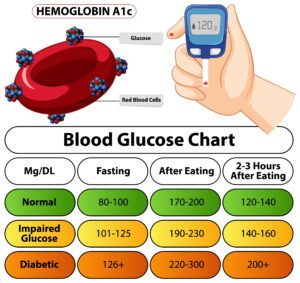 Diabetes Diagnosis